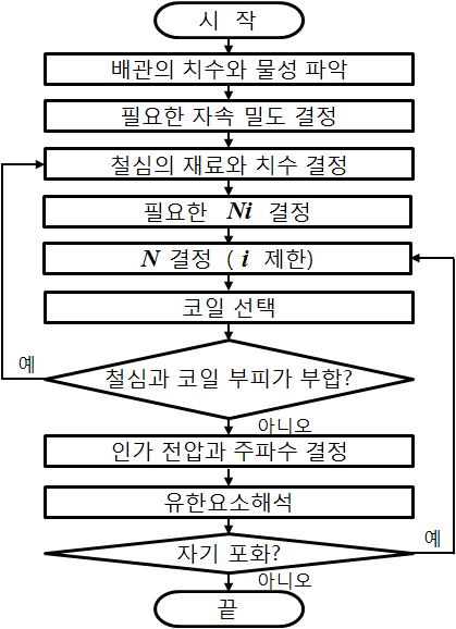 유도전류 탐지기의 설계 순서도