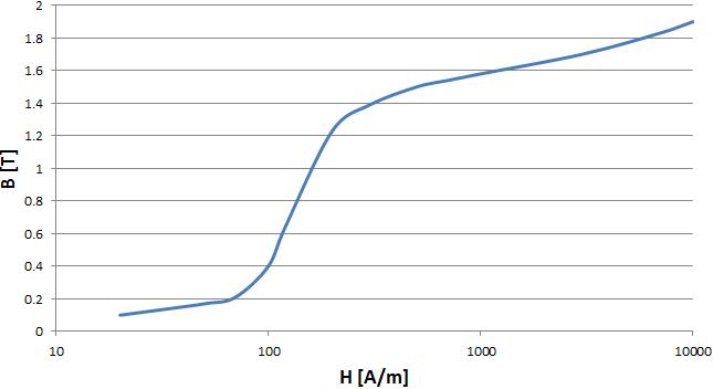 탐지기 철심 재질(S60)의 B-H 곡선.