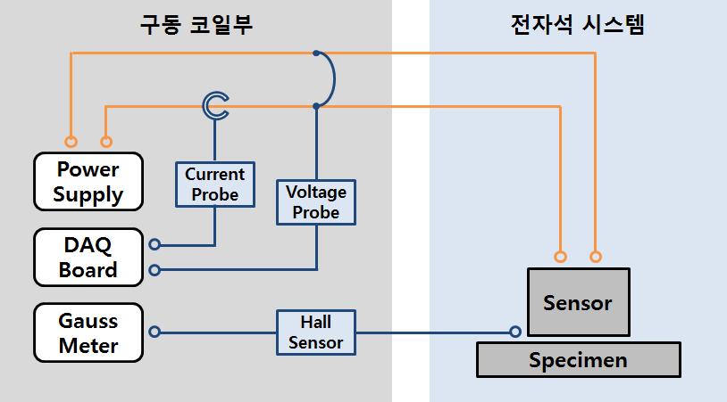 극저주파 자계를 이용한 배관 결함부 탐지 시스템 개념도.