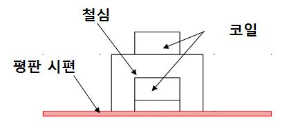 평판시편에 대한 탐지 시스템 모델링.