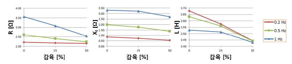 평판시편의 감육에 따른 두께 변화에 대한 등가 임피던스 그래프.