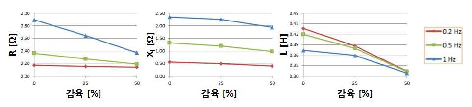 평판시편의 감육에 따른 두께 변화에 대한 등가 임피던스 그래프.