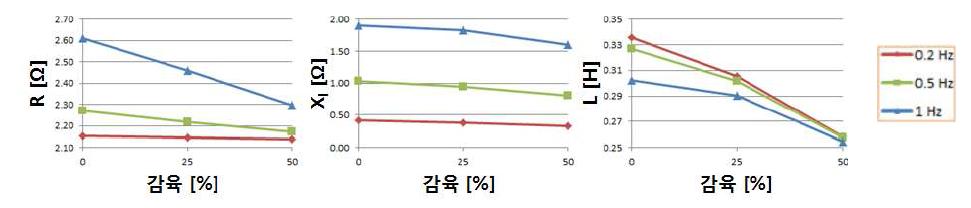 평판시편의 감육에 따른 두께 변화에 대한 등가 임피던스 그래프.