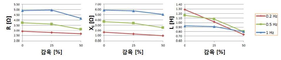 교류 증폭 회로 전압원 인가 시, 평판시편의 감육에 대한 등가 임피던스 그래프.