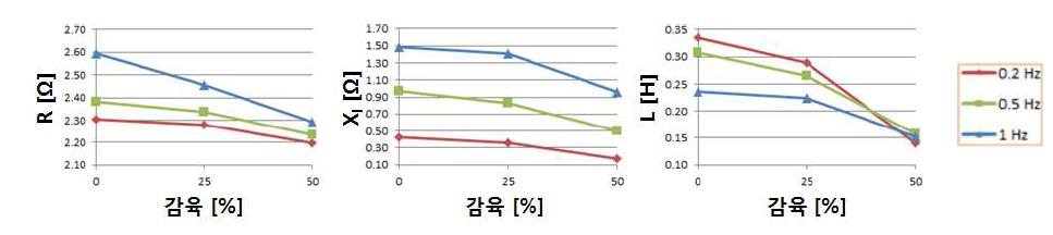 Programmable DC source 인가 시, 평판시편의 감육에 대한 등가 임피던스 그래프.