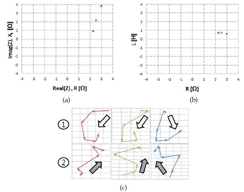 교류 증폭 회로 전압원 인가 시, 탐지기의 위치에 따른 등가 임피던스의 직각좌표 그래프.