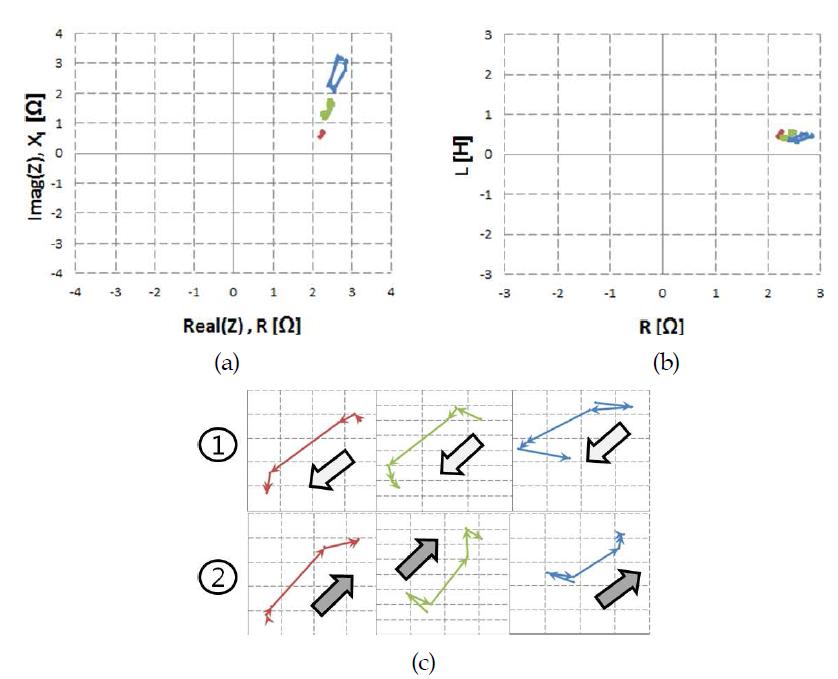 Programmable DC source 인가 시, 탐지기의 위치에 따른 등가 임피던스의 직각좌표 그래프.