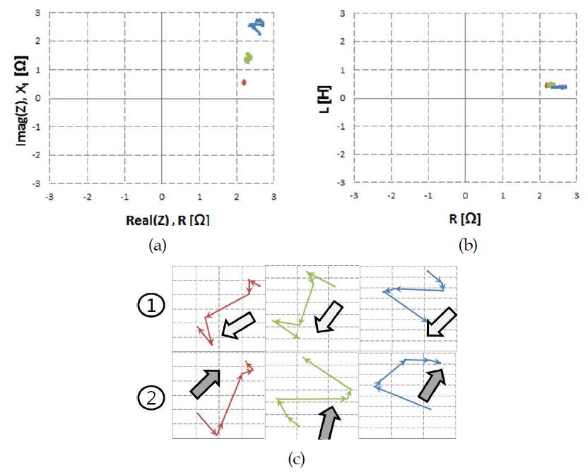 Programmable DC source 인가 시, 탐지기의 위치에 따른 등가 임피던스의 직각좌표 그래프.