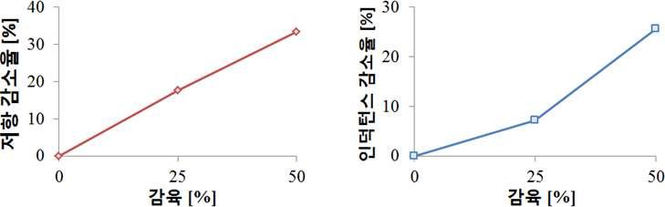 평판시편의 감육에 따른 두께 변화에 대한 등가 임피던스 그래프: 수치해석.