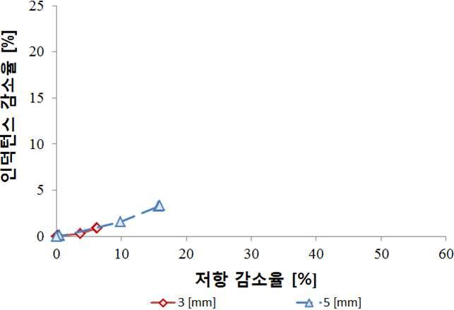 깊이가 다른 사각 결함이 있는 배관 모델의 등가 임피던스 궤적: 수치해석.