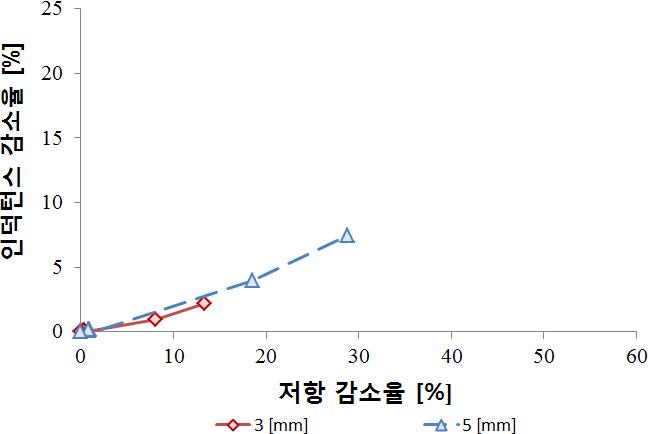 깊이가 다른 사각 결함이 있는 배관 모델의 등가 임피던스 궤적: 수치해석.