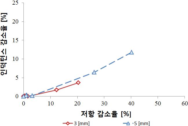 깊이가 다른 사각 결함이 있는 배관 모델의 등가 임피던스 궤적: 수치해석.