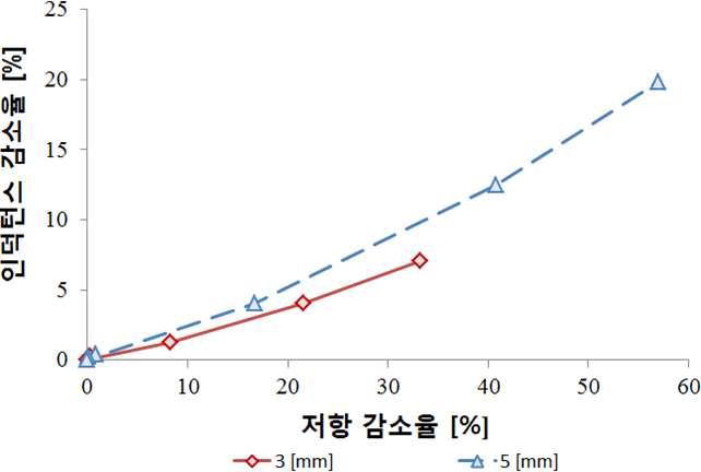 깊이가 다른 사각 결함이 있는 배관 모델의 등가 임피던스 궤적: 수치해석.