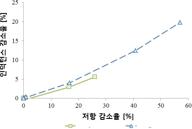 형상이 다른 결함이 있는 배관 모델의 등가 임피던스 궤적: 수치해석.