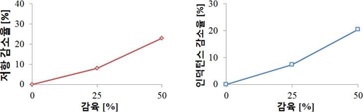 배관시편의 감육에 따른 두께 변화에 대한 등가 임피던스 그래프: 실험.