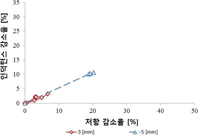 깊이가 다른 사각 결함이 있는 배관 모델의 등가 임피던스 궤적: 실험.