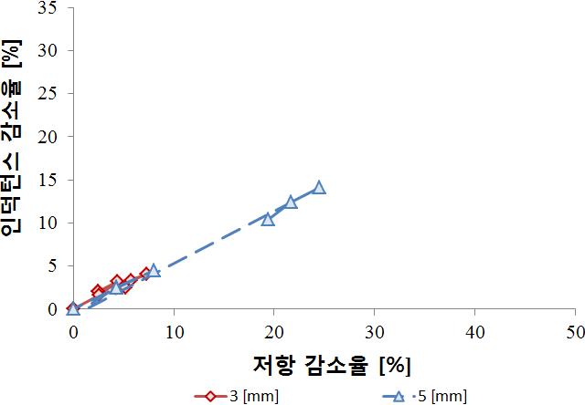 깊이가 다른 사각 결함이 있는 배관 모델의 등가 임피던스 궤적: 실험.