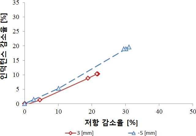 깊이가 다른 사각 결함이 있는 배관 모델의 등가 임피던스 궤적: 실험.