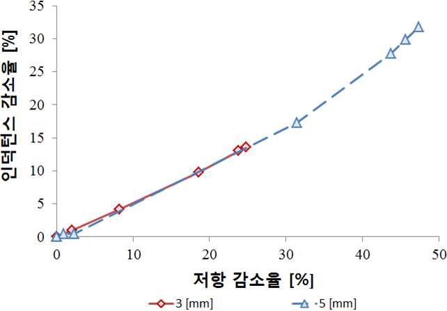 깊이가 다른 사각 결함이 있는 배관 모델의 등가 임피던스 궤적: 실험.