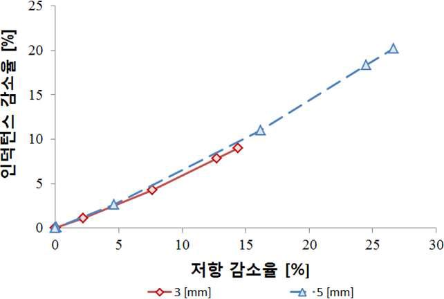 깊이가 다른 사각 결함이 있는 실제 배관 모델의 등가 임피던스 궤적: 수치해석.