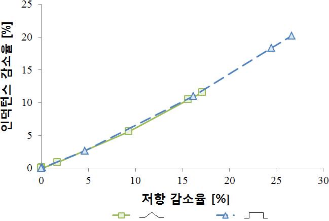 형상이 다른 결함이 있는 실제 배관 모델의 등가 임피던스 궤적: 수치해석.