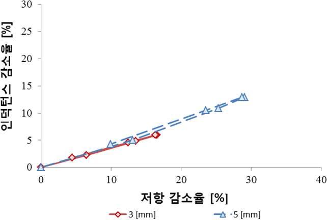 깊이가 다른 사각 결함이 있는 실제 배관 모델의 등가 임피던스 궤적: 수치해석.