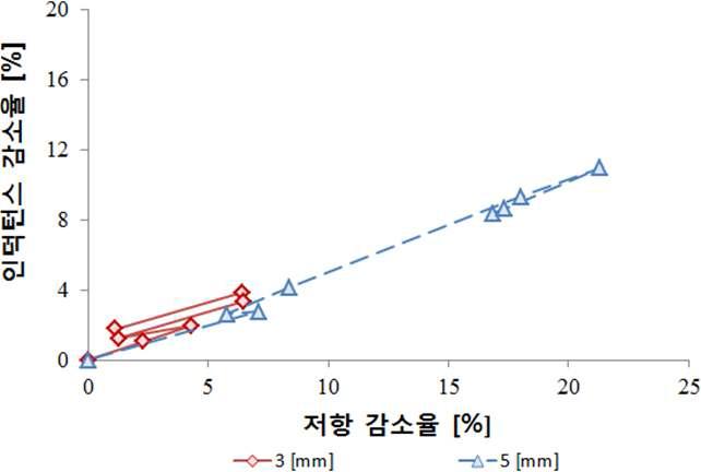 깊이가 다른 사각 결함이 있는 실제 배관 모델의 등가 임피던스 궤적: 실험.