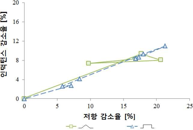 형상이 다른 결함이 있는 실제 배관 모델의 등가 임피던스 궤적: 실험.