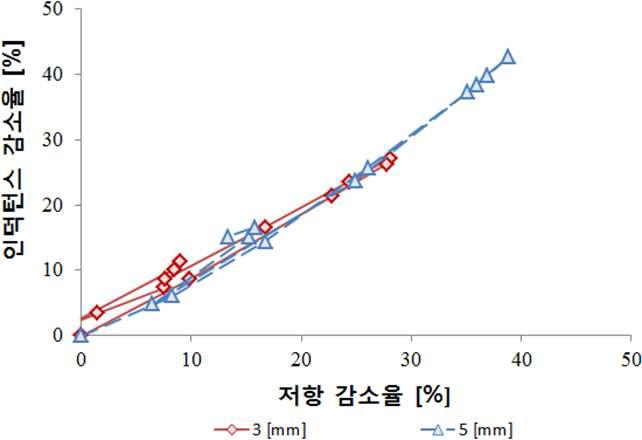 깊이가 다른 사각 결함이 있는 실제 배관 모델의 등가 임피던스 궤적: 실험.