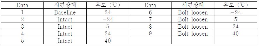 온도 영향 실험을 위한 데이터 조건