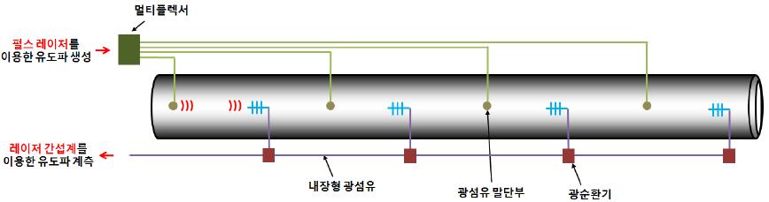 기존의 FBG 계측 시스템과 통합된 다지점 초음파 생성, 계측 시스템