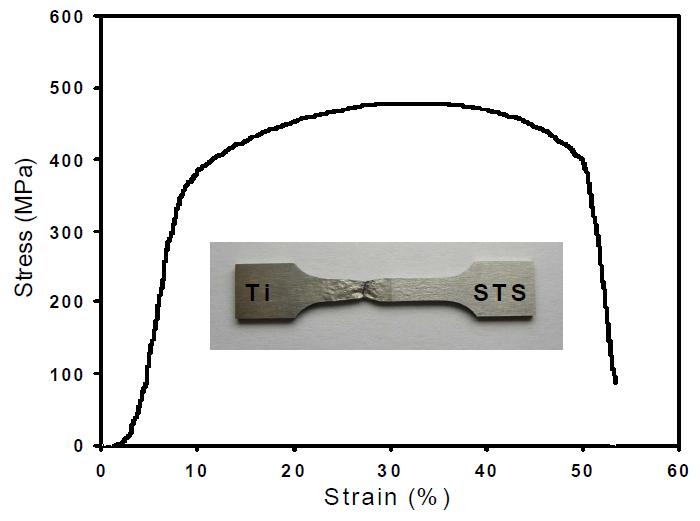 Ni+Cr+V 삼중 중간층 및 Ti-Zr-Ni 삽입재를 이용하여 접합한 Ti과 Super STS 접합 시편의 인장 곡선 및 모재 파단 시편(900℃, 10분)