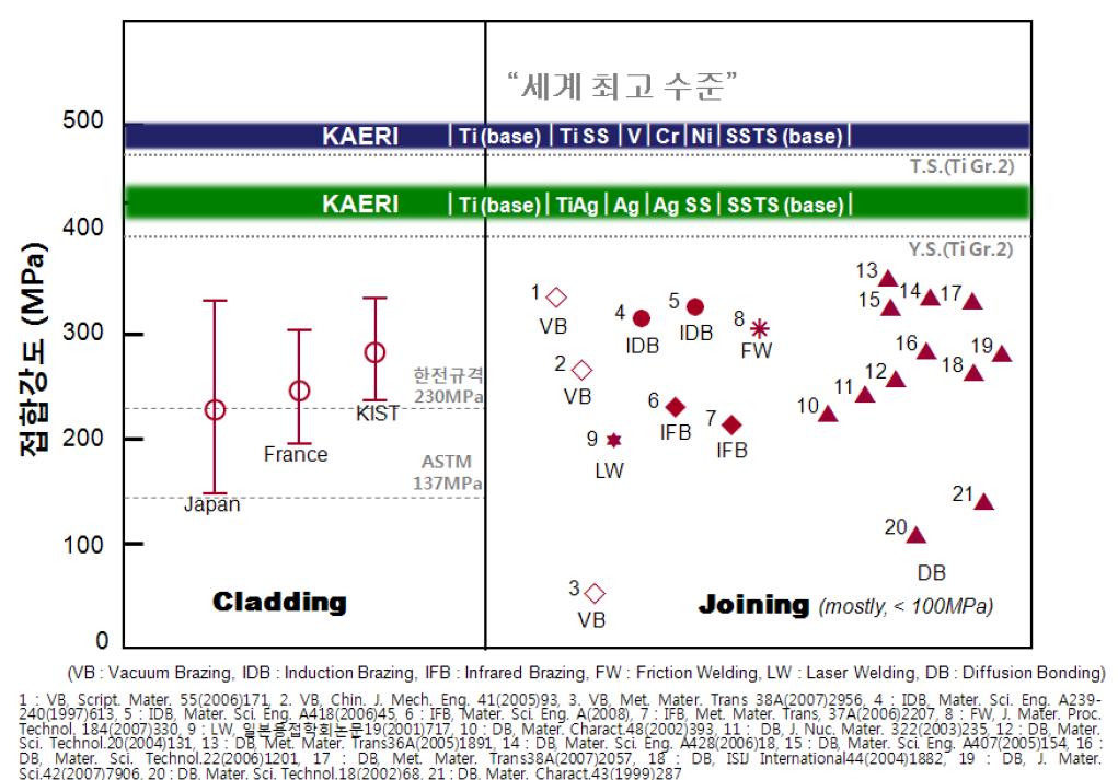 KAERI에서 개발된 Ti-STS 이종 접합부의 접합력 수준