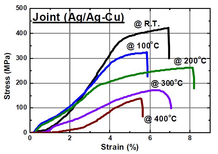 Ag 중간층 및 Ag-Cu 삽입재를 이용하여 접합한(810℃, 10분) Ti-Super STS 이종 접합 시편의 고온에서의 인장 변형률-응력 곡선