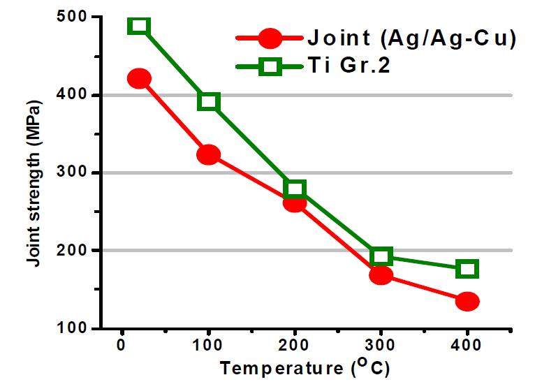 Ag 중간층 및 Ag-Cu 삽입재를 이용하여 접합한 Ti-Super STS 이종 접합시편과 Ti 모재와의 고온 강도 비교