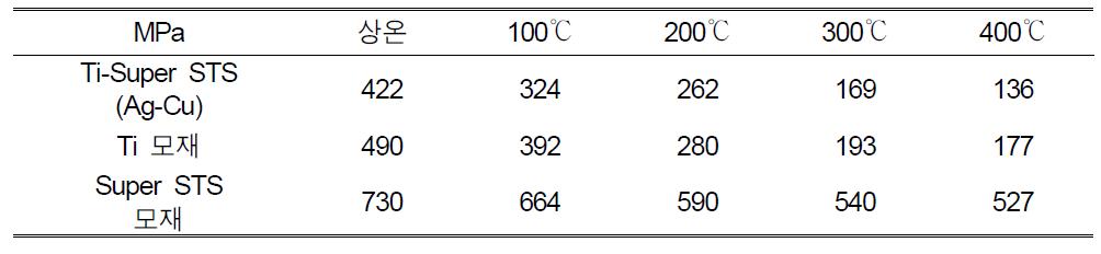 Ti-Super STS 접합 시편, Ti 모재 및 Super STS 모재의 고온 강도