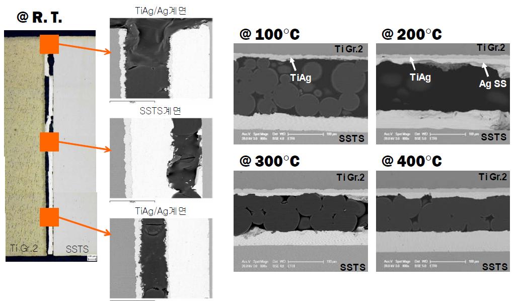 각 온도별 Ti-Super STS 이종 접합부의 파괴 거동
