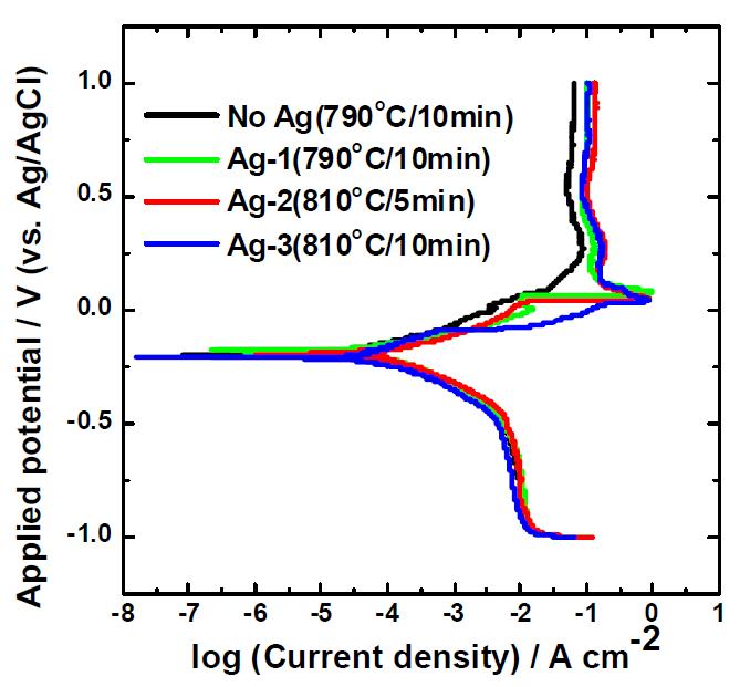 Ag-Cu 삽입재를 이용하여 접합한 Ti-Super STS 이종 접합시편의 분극 곡선