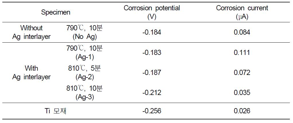 Ag-Cu 삽입재를 이용하여 접합한 Ti-Super STS 이종 접합시편의 분극시험 결과