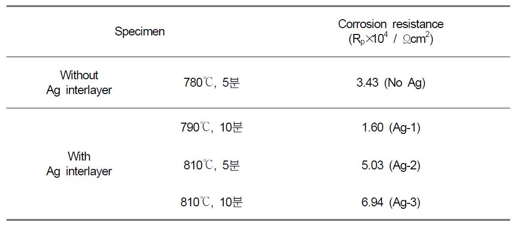 Ag-Cu 삽입재를 이용하여 접합한 Ti-Super STS 이종 접합시편의 임피던스측정시험 결과