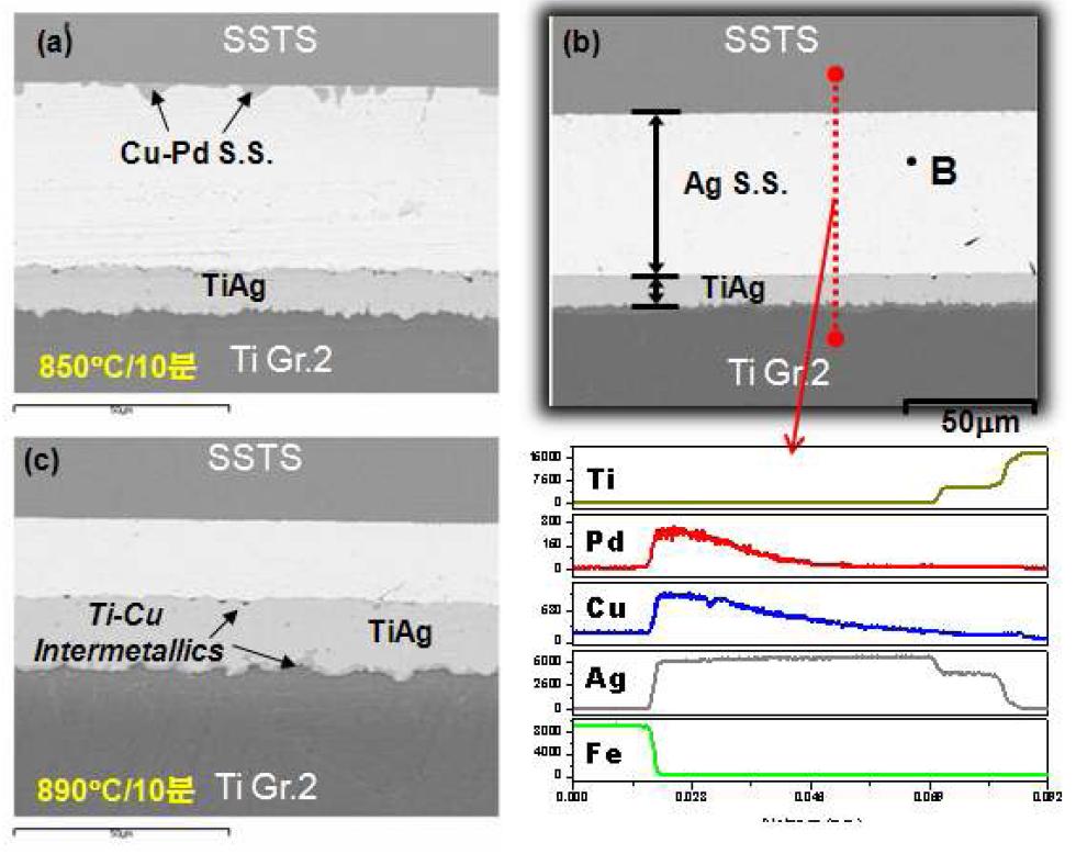 Ag 중간층 및 Ag-Cu-Pd 삽입재를 사용하여 접합한 Ti-Super STS 이종 접합부 (a)