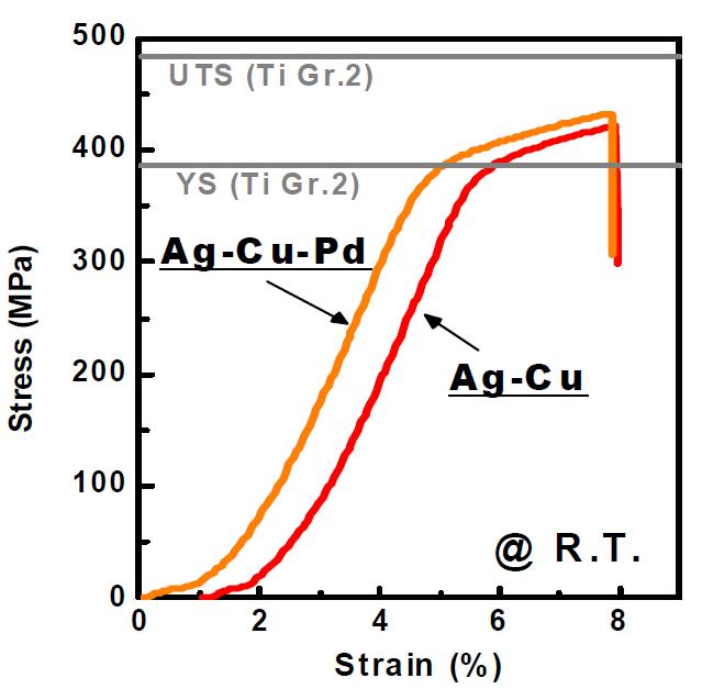 Ag 중간층 및 Ag-Cu-(Pd) 삽입재를 사용하여 접합한 Ti-Super STS 이종 접합 시편의 상온 인장 곡선