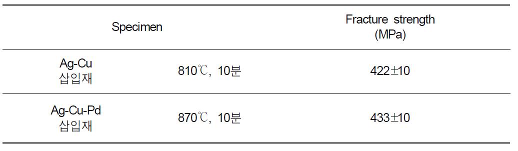 Ag 중간층 및 Ag-Cu-(Pd) 삽입재를 사용하여 접합한 Ti-Super STS 이종 접합부의 접합 강도