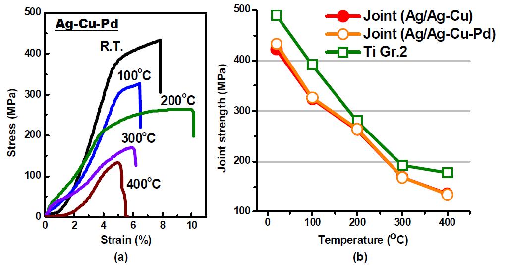 (a) Ag 중간층 및 Ag-Cu-Pd 삽입재를 이용하여 접합한 Ti-Super STS 이종 접합부의 고온 인장시험 결과 및 (b) Ag-Cu 삽입재를 이용하여 접합한 Ti-Super STS 이종 접합부와