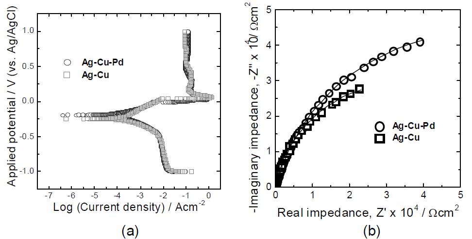 Ag-Cu-(Pd) 삽입재를 이용하여 접합한 Ti-Super STS 이종 접합시편의 (a) 분극 곡선 및 (b) 임피던스 스펙트라