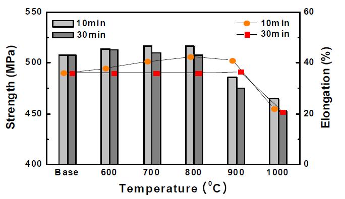 접합 열처리 온도에 따른 Ti 모재의 강도 및 연신율 변화
