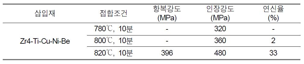 Zr-Ti-Cu-Ni-Be 삽입재로 접합한 Ti-Ti 동종 접합 시편의 인장 실험 결과