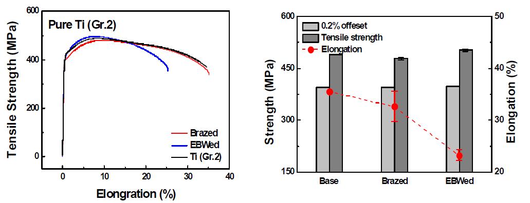 공정별 Ti-Ti 동종 접합 시편의 인장 실험 결과