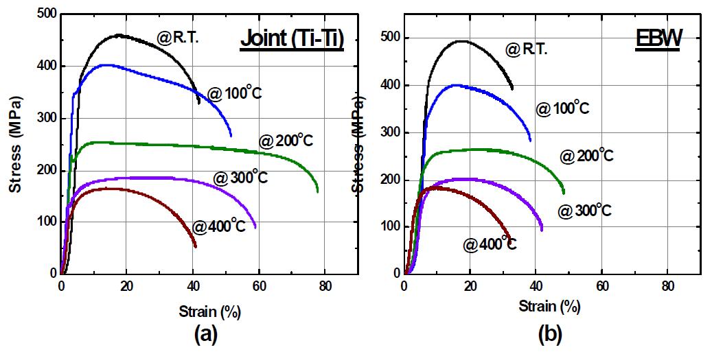 Ti-Ti 접합 시편의 고온에서의 인장 변형률-응력 곡선 (a) 저온 고상 접합 시편