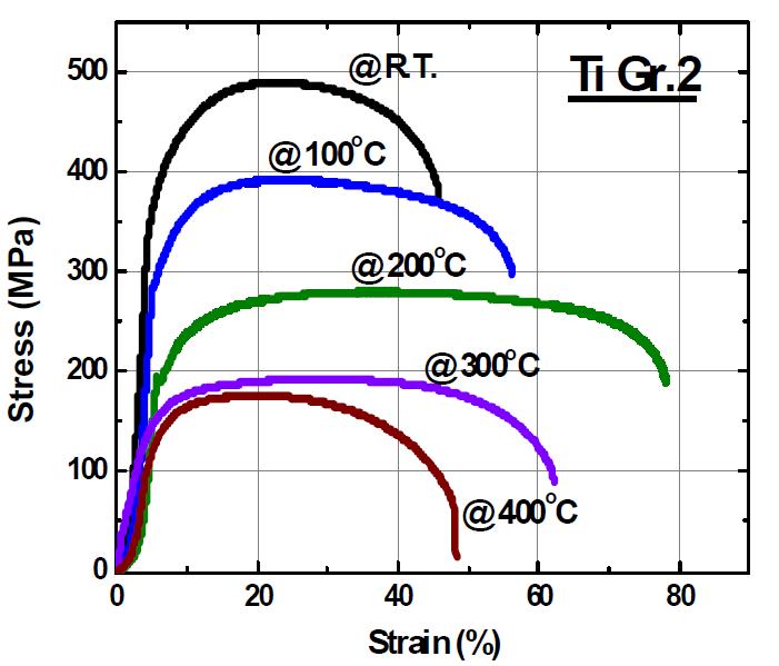 Ti 모재의 고온에서의 인장 변형률-응력 곡선